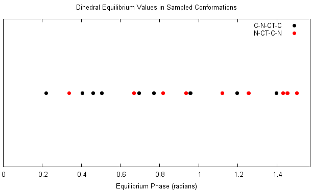 Dihedral phase scatterplot