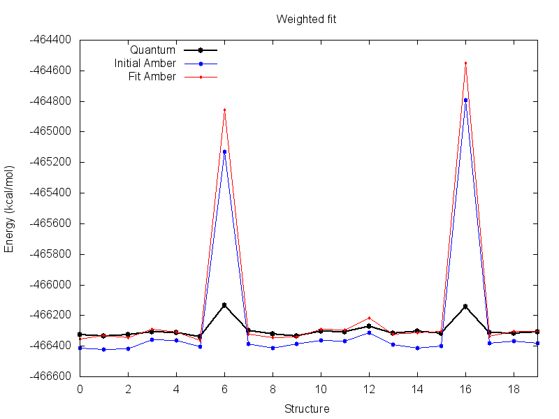 Energy profile following weighted fit