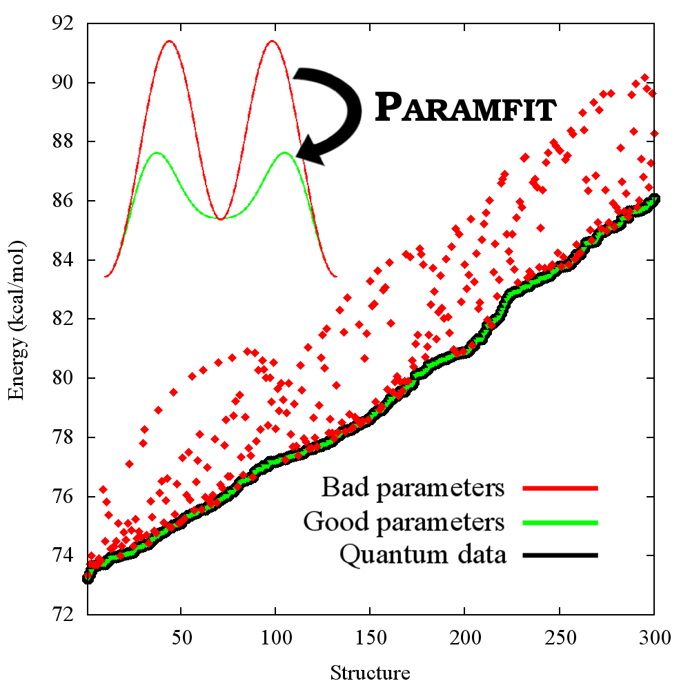 Paramfit fitting results