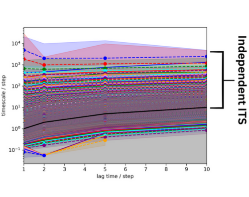 implied timescales of 50 ns simulation 