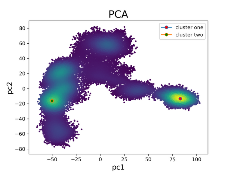 extended PCA projection with clusters
