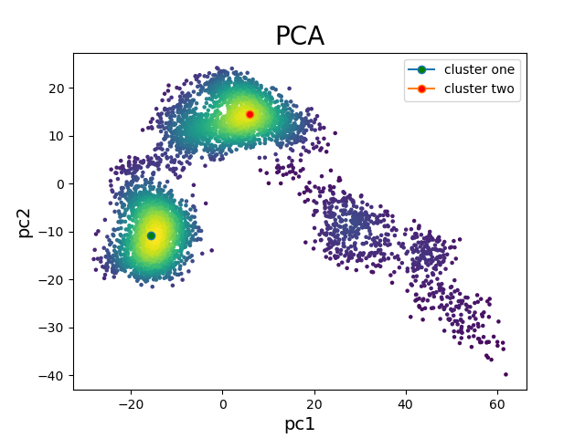50 ns PCA projection with clusters