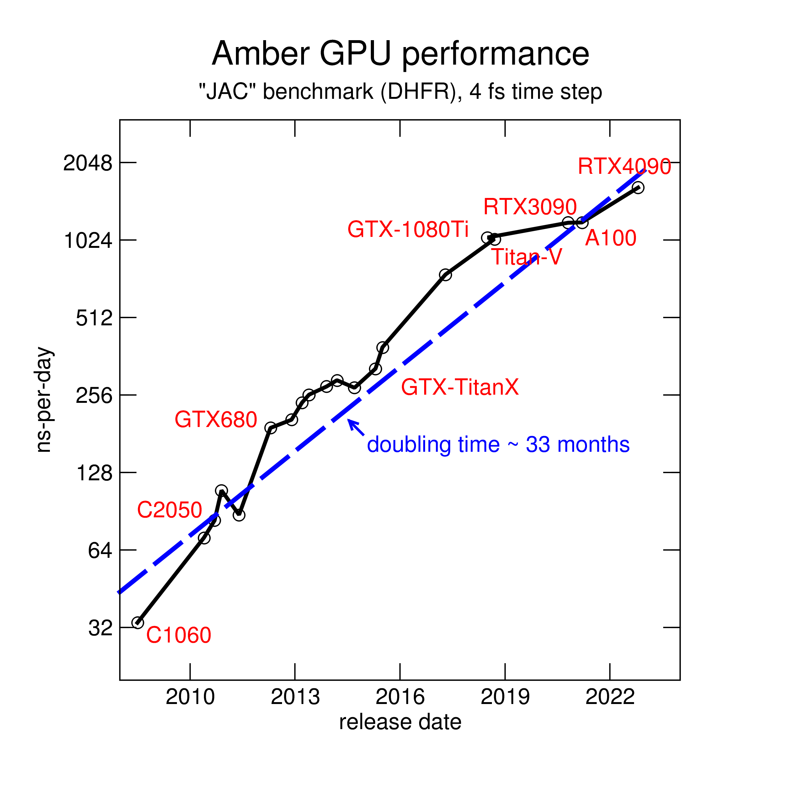 The pmemd.cuda GPU Implementation