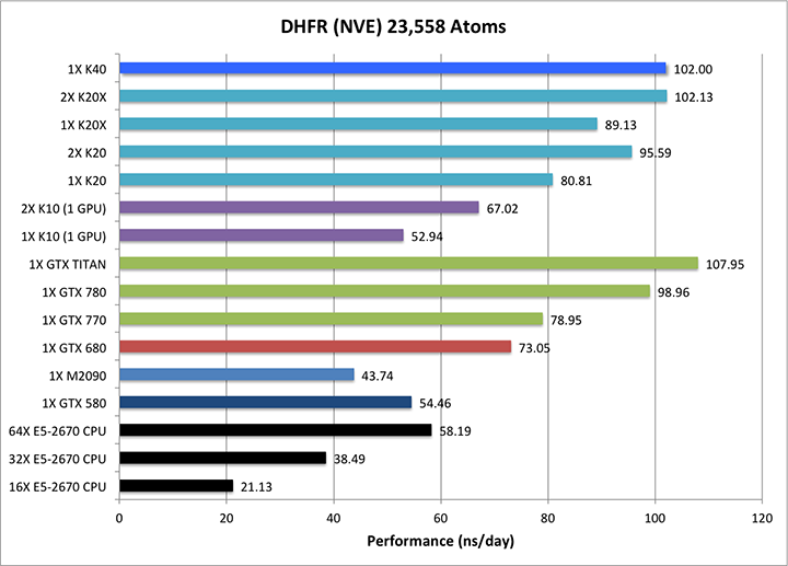 NVIDIA Ampere GPU Benchmarks for AMBER 20
