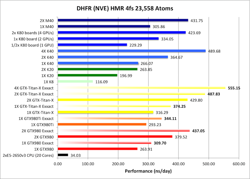 NVIDIA Ampere GPU Benchmarks for AMBER 20