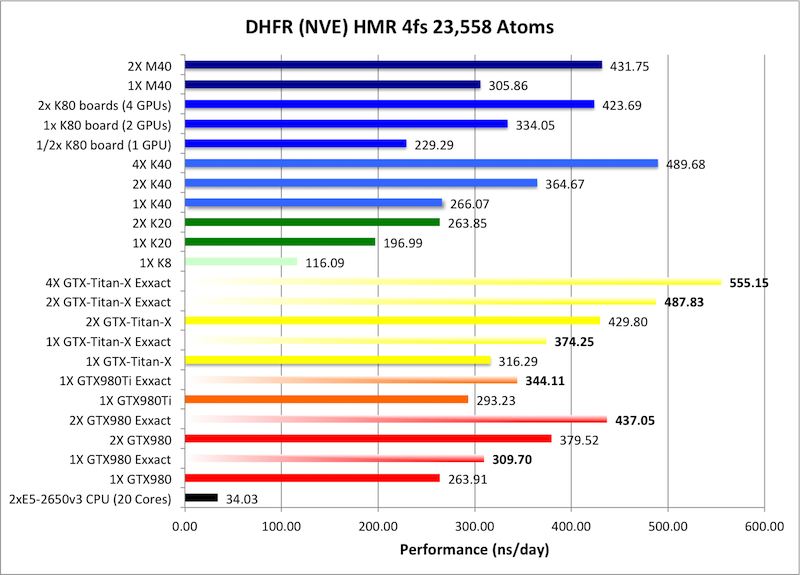 AMBER GPU Benchmarks