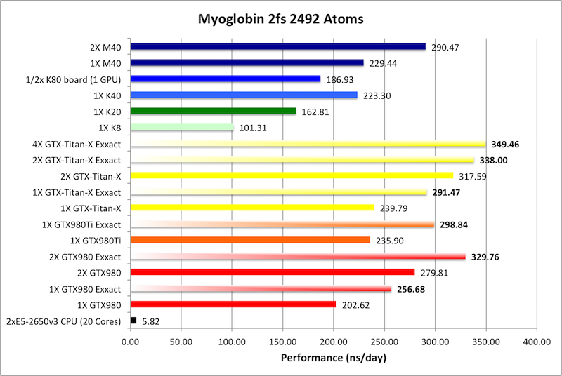 AMBER GPU Benchmarks