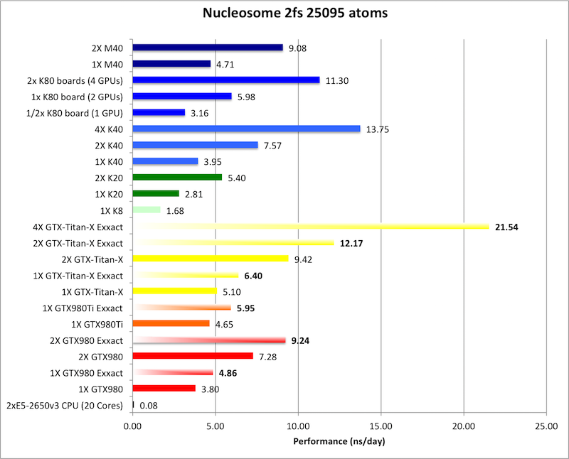 NVIDIA Ampere GPU Benchmarks for AMBER 20