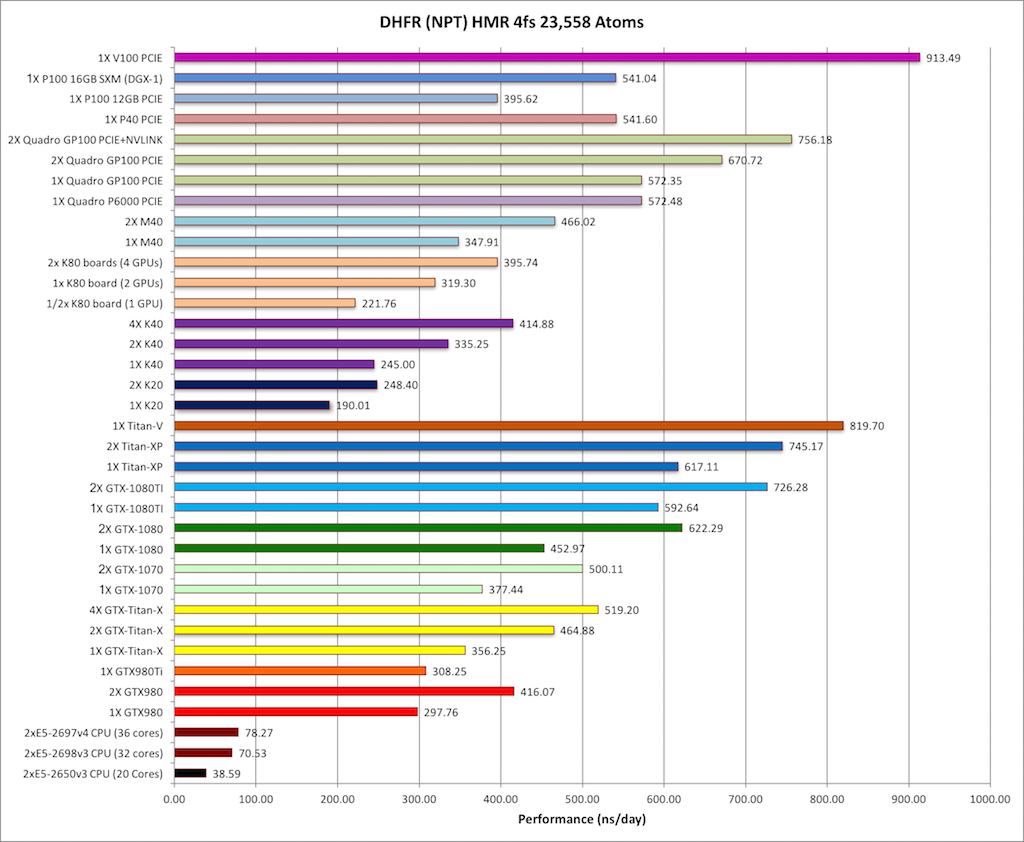 AMBER GPU Benchmarks