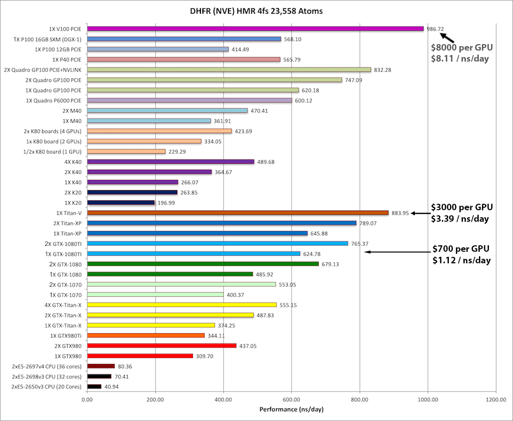 NVIDIA Ampere GPU Benchmarks for AMBER 22