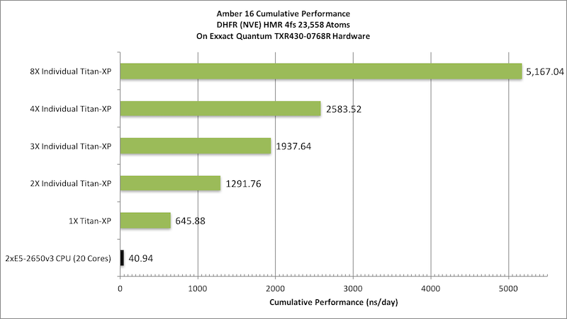 NVIDIA Ampere GPU Benchmarks for AMBER 22