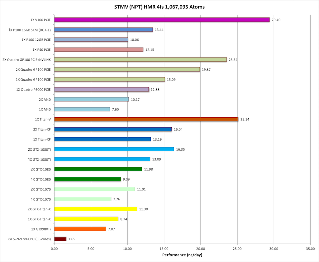 NVIDIA Ampere GPU Benchmarks for AMBER 22