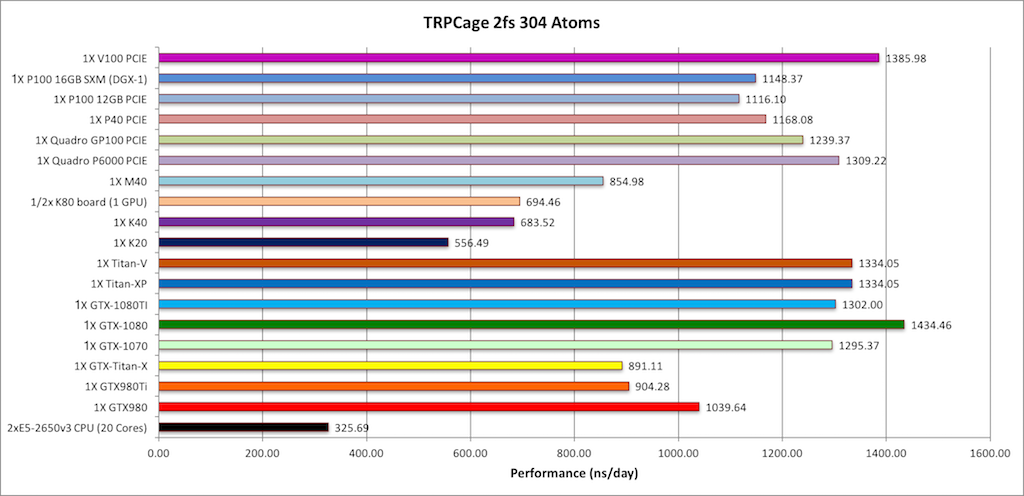 NVIDIA Ampere GPU Benchmarks for AMBER 22