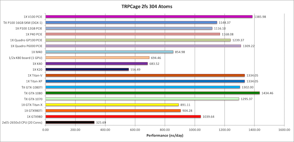 GROMACS GPU Benchmark and Hardware Recommendations