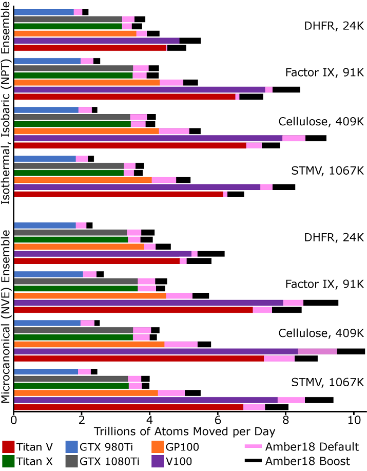 NVIDIA Ampere GPU Benchmarks for AMBER 22