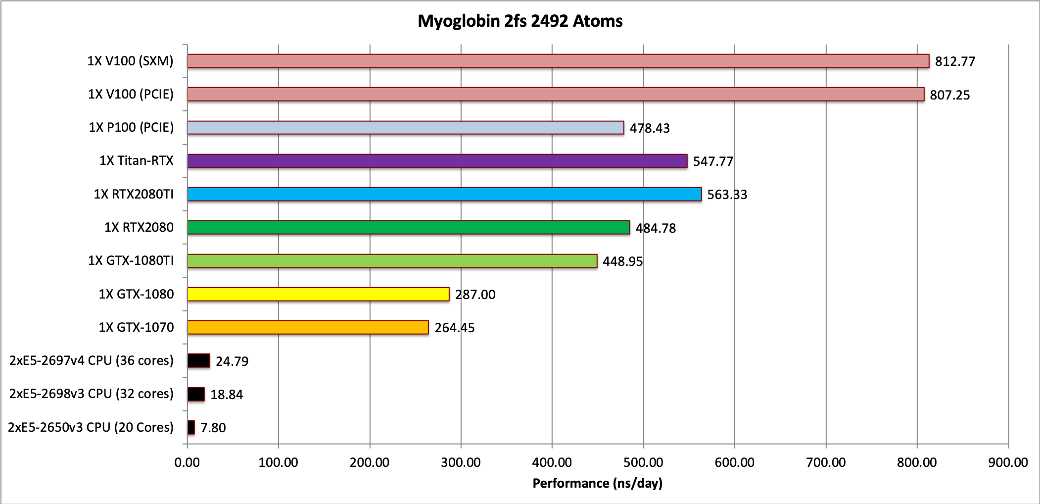 NVIDIA Ampere GPU Benchmarks for AMBER 20