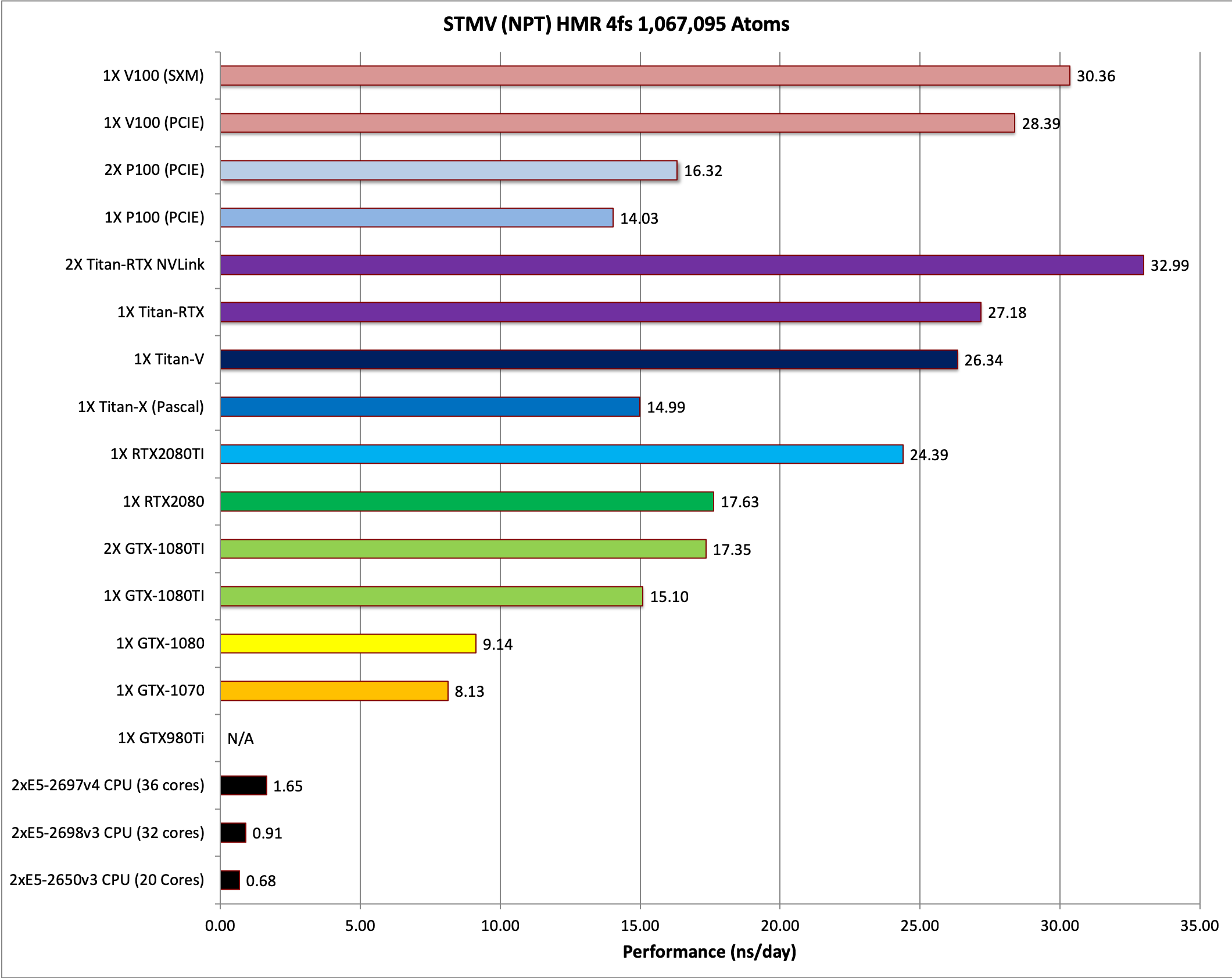 NVIDIA Ampere GPU Benchmarks for AMBER 22